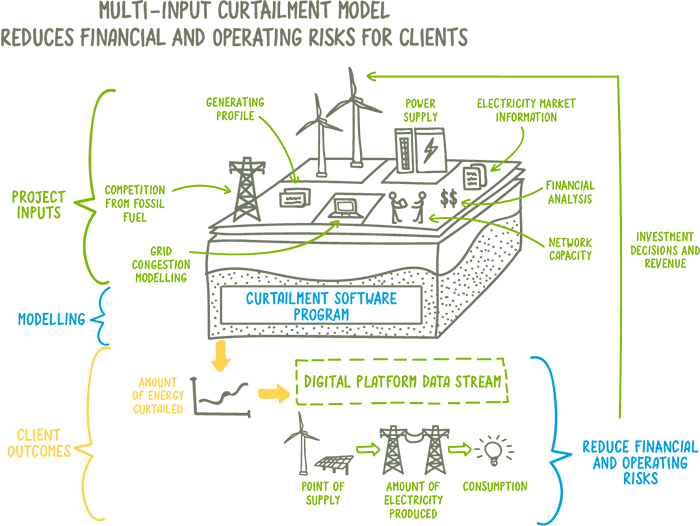 Curtailment prp